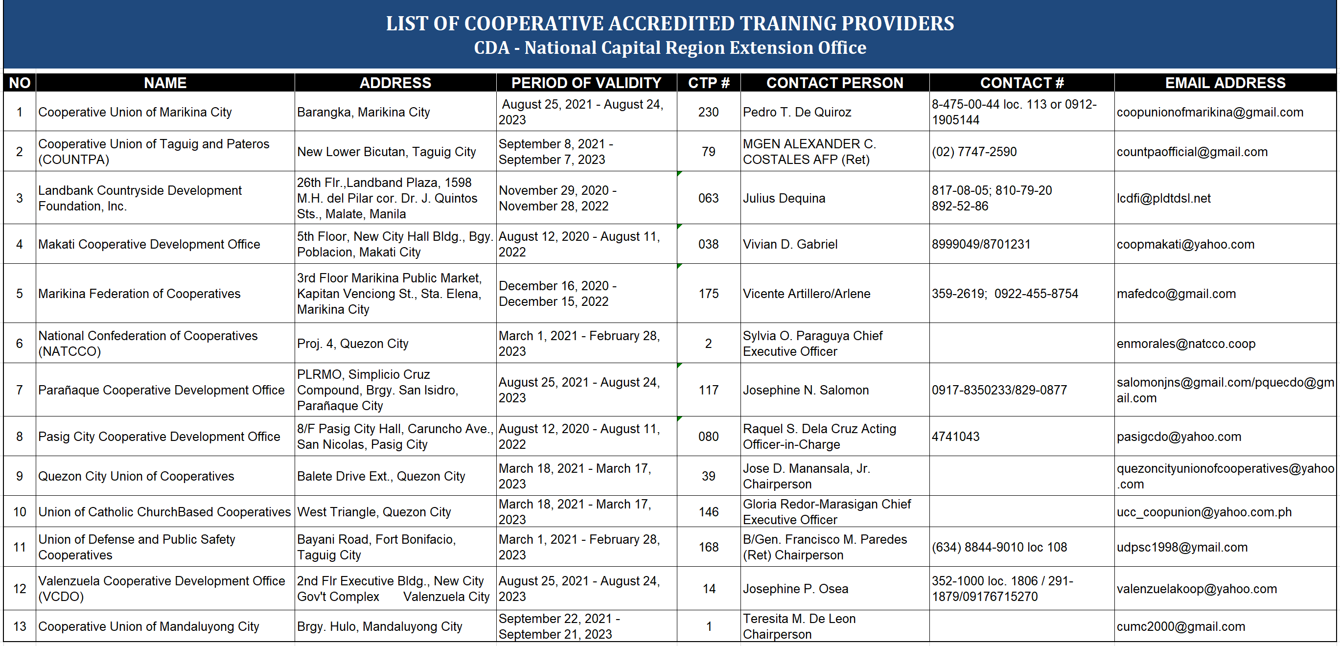 List of Accredited Training Providers | CDA